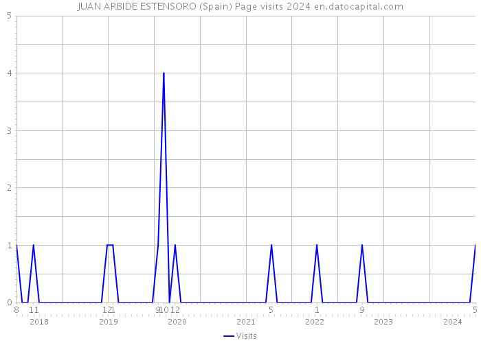 JUAN ARBIDE ESTENSORO (Spain) Page visits 2024 