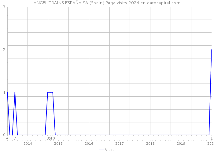 ANGEL TRAINS ESPAÑA SA (Spain) Page visits 2024 