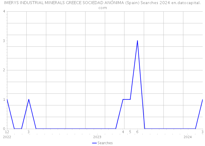IMERYS INDUSTRIAL MINERALS GREECE SOCIEDAD ANÓNIMA (Spain) Searches 2024 