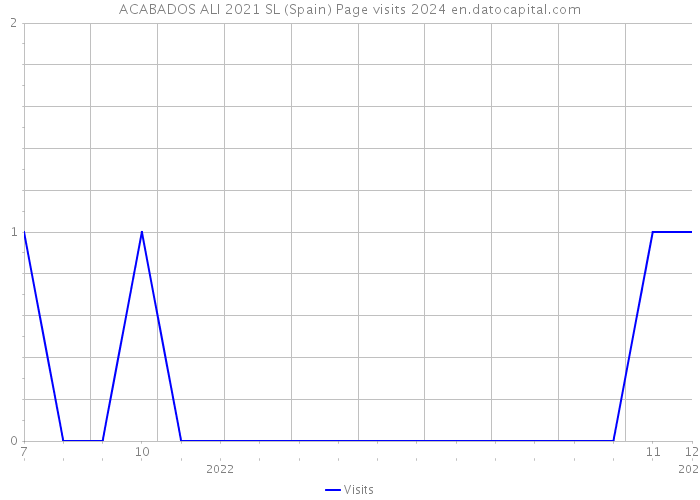ACABADOS ALI 2021 SL (Spain) Page visits 2024 