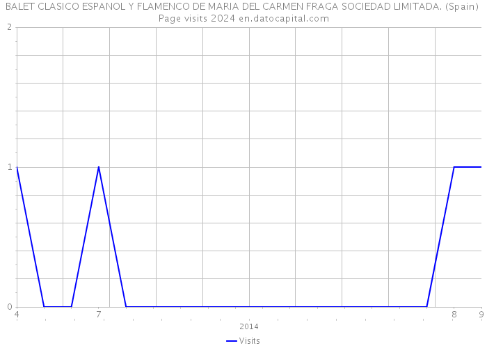BALET CLASICO ESPANOL Y FLAMENCO DE MARIA DEL CARMEN FRAGA SOCIEDAD LIMITADA. (Spain) Page visits 2024 