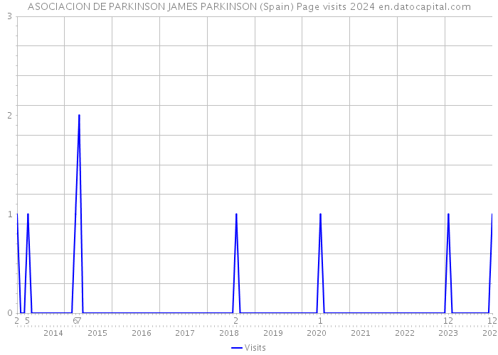 ASOCIACION DE PARKINSON JAMES PARKINSON (Spain) Page visits 2024 