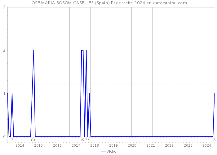 JOSE MARIA BOSOM CASELLES (Spain) Page visits 2024 