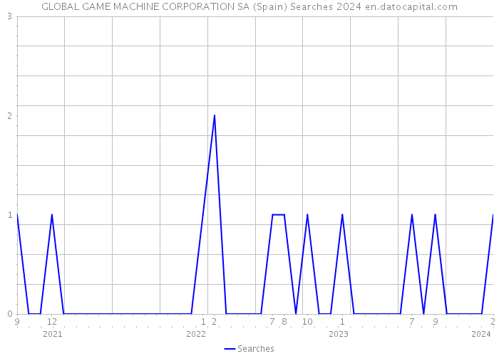 GLOBAL GAME MACHINE CORPORATION SA (Spain) Searches 2024 
