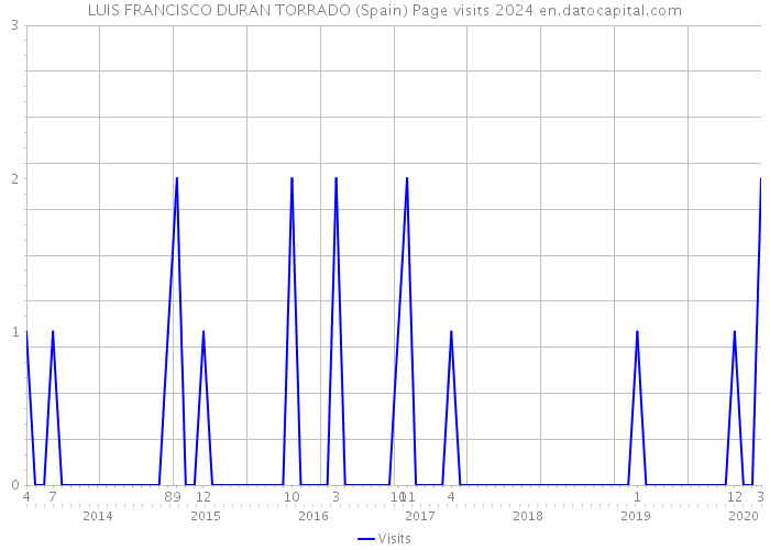 LUIS FRANCISCO DURAN TORRADO (Spain) Page visits 2024 