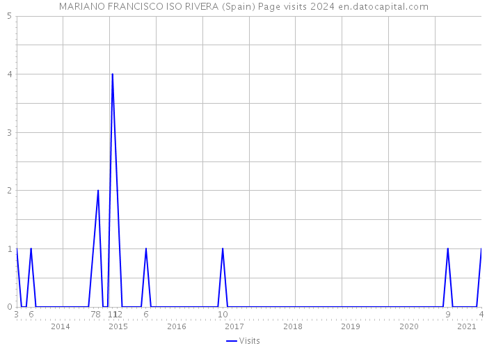 MARIANO FRANCISCO ISO RIVERA (Spain) Page visits 2024 
