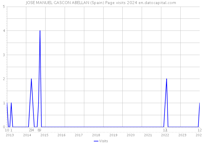 JOSE MANUEL GASCON ABELLAN (Spain) Page visits 2024 