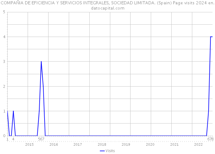 COMPAÑIA DE EFICIENCIA Y SERVICIOS INTEGRALES, SOCIEDAD LIMITADA. (Spain) Page visits 2024 