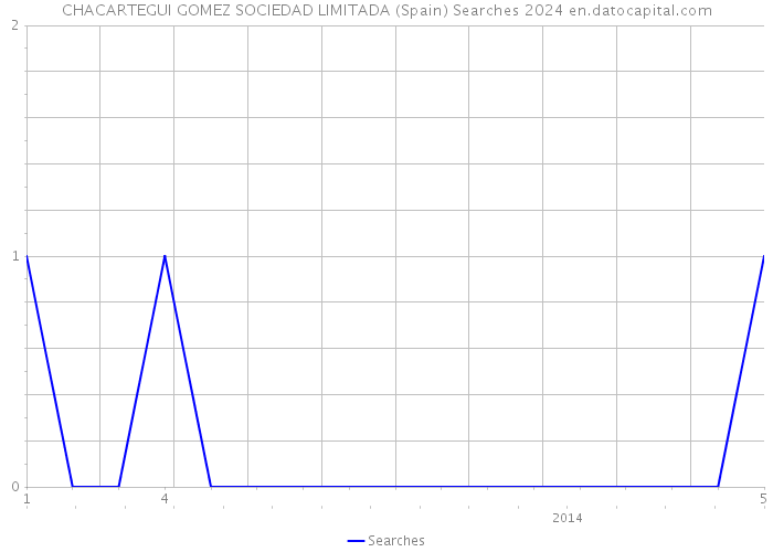 CHACARTEGUI GOMEZ SOCIEDAD LIMITADA (Spain) Searches 2024 