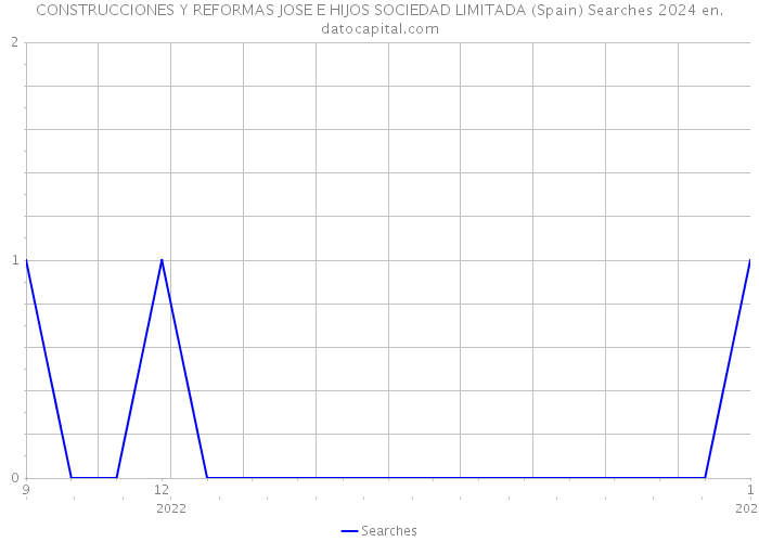 CONSTRUCCIONES Y REFORMAS JOSE E HIJOS SOCIEDAD LIMITADA (Spain) Searches 2024 