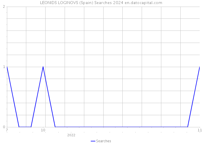 LEONIDS LOGINOVS (Spain) Searches 2024 