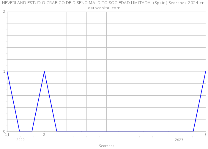 NEVERLAND ESTUDIO GRAFICO DE DISENO MALDITO SOCIEDAD LIMITADA. (Spain) Searches 2024 