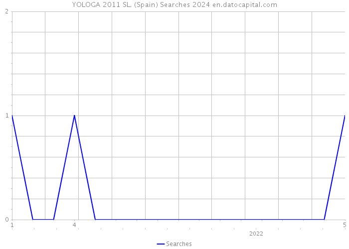 YOLOGA 2011 SL. (Spain) Searches 2024 