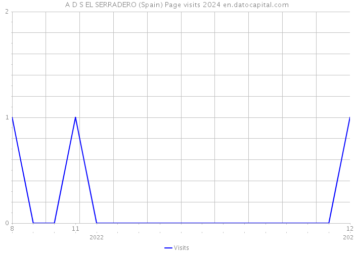 A D S EL SERRADERO (Spain) Page visits 2024 