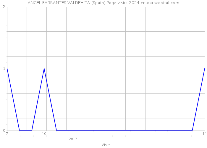 ANGEL BARRANTES VALDEHITA (Spain) Page visits 2024 