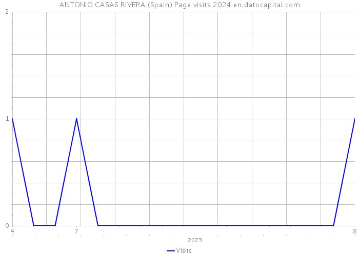 ANTONIO CASAS RIVERA (Spain) Page visits 2024 