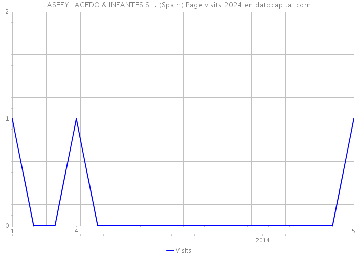 ASEFYL ACEDO & INFANTES S.L. (Spain) Page visits 2024 