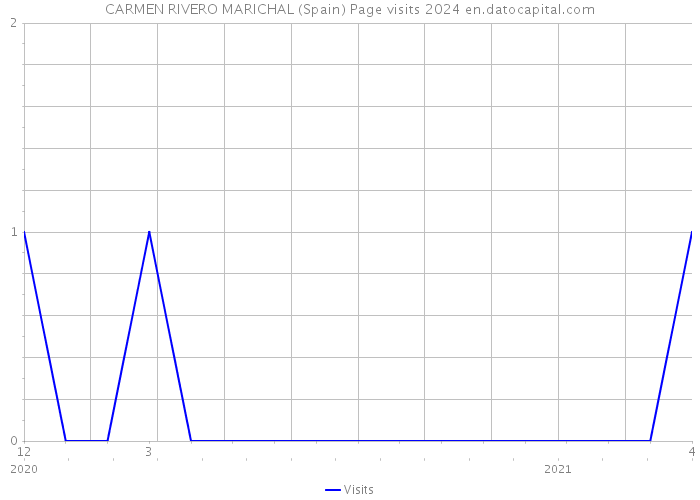 CARMEN RIVERO MARICHAL (Spain) Page visits 2024 