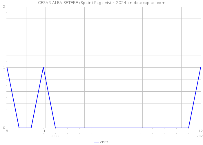 CESAR ALBA BETERE (Spain) Page visits 2024 