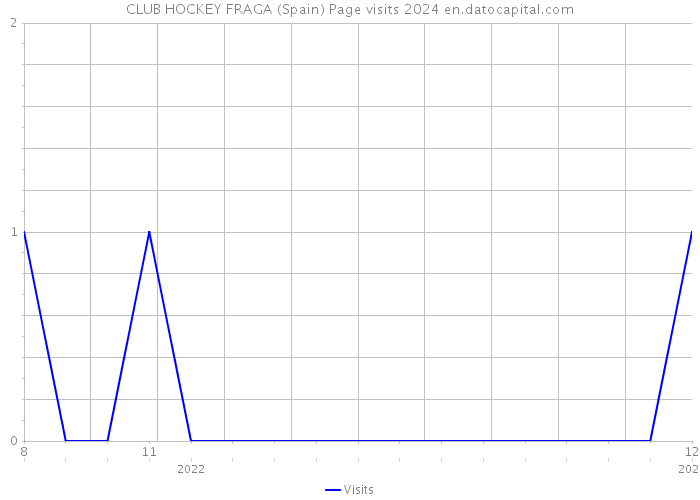 CLUB HOCKEY FRAGA (Spain) Page visits 2024 