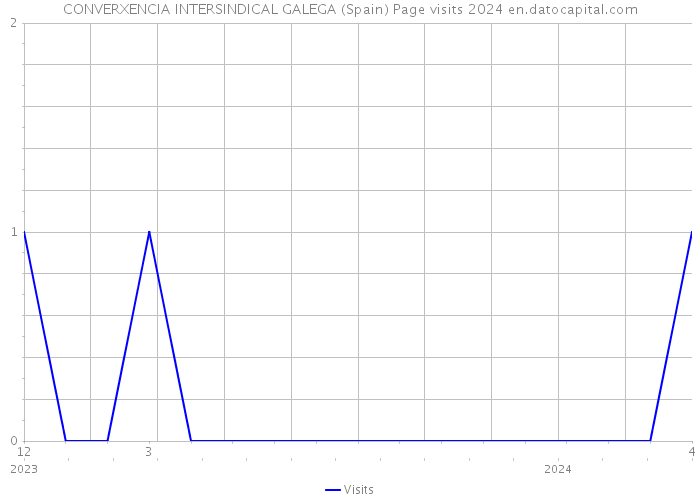 CONVERXENCIA INTERSINDICAL GALEGA (Spain) Page visits 2024 