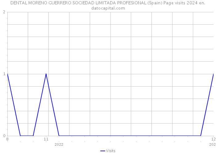 DENTAL MORENO GUERRERO SOCIEDAD LIMITADA PROFESIONAL (Spain) Page visits 2024 