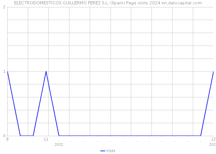 ELECTRODOMESTICOS GUILLERMO PEREZ S.L. (Spain) Page visits 2024 