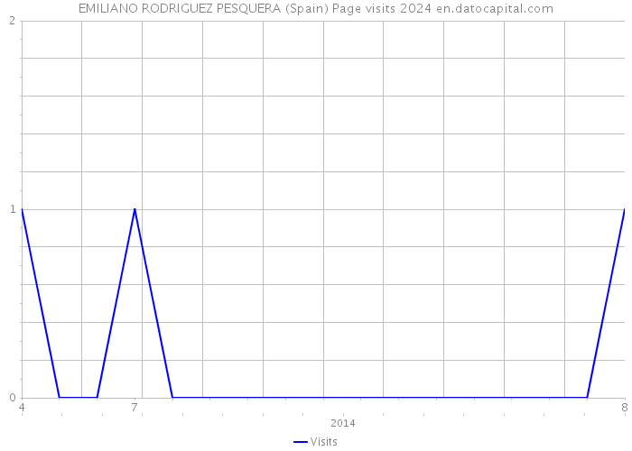 EMILIANO RODRIGUEZ PESQUERA (Spain) Page visits 2024 