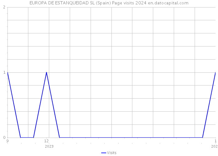 EUROPA DE ESTANQUEIDAD SL (Spain) Page visits 2024 