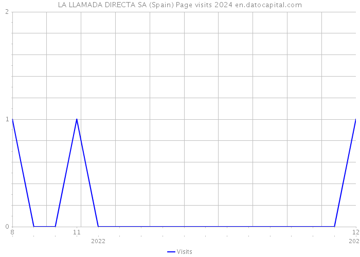 LA LLAMADA DIRECTA SA (Spain) Page visits 2024 