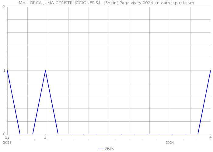 MALLORCA JUMA CONSTRUCCIONES S.L. (Spain) Page visits 2024 