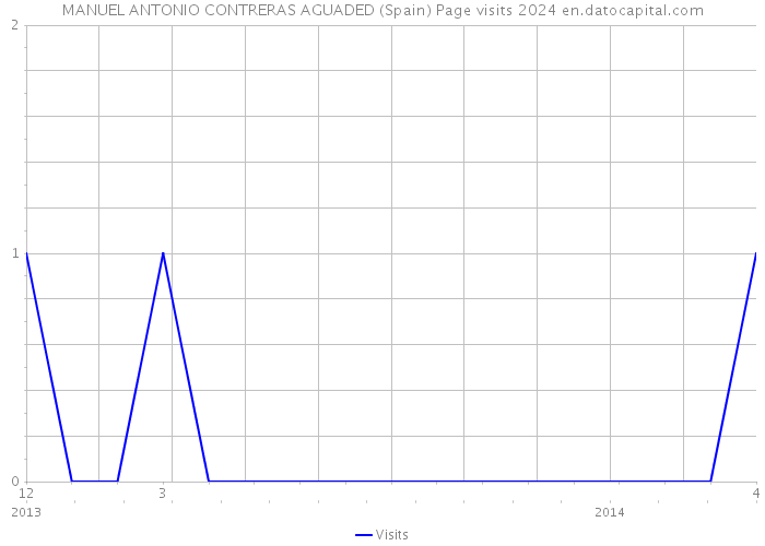 MANUEL ANTONIO CONTRERAS AGUADED (Spain) Page visits 2024 