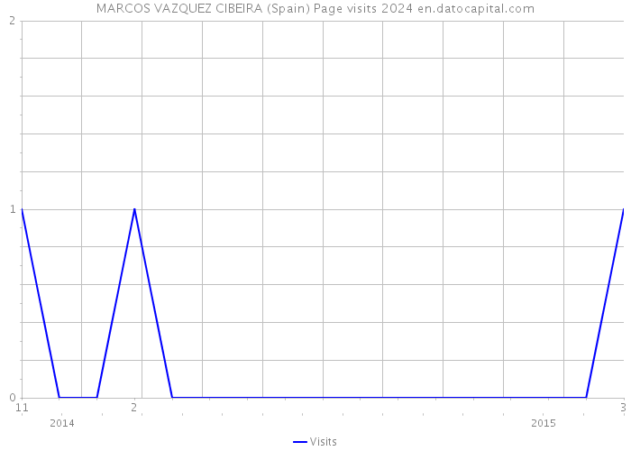 MARCOS VAZQUEZ CIBEIRA (Spain) Page visits 2024 