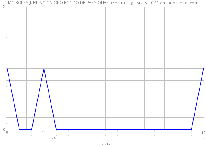 MG BOLSA JUBILACION ORO FONDO DE PENSIONES. (Spain) Page visits 2024 