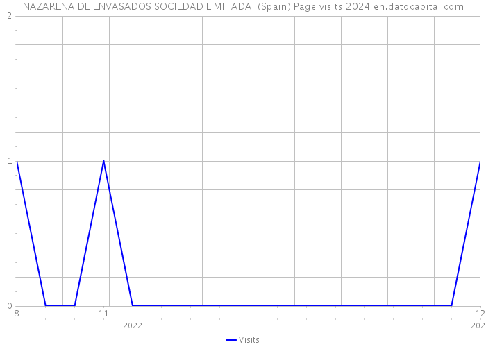 NAZARENA DE ENVASADOS SOCIEDAD LIMITADA. (Spain) Page visits 2024 