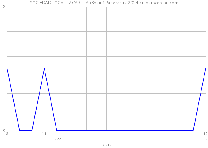SOCIEDAD LOCAL LACARILLA (Spain) Page visits 2024 