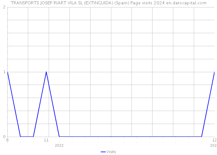 TRANSPORTS JOSEP RIART VILA SL (EXTINGUIDA) (Spain) Page visits 2024 
