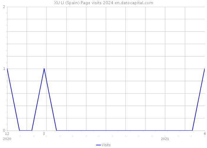 XU LI (Spain) Page visits 2024 