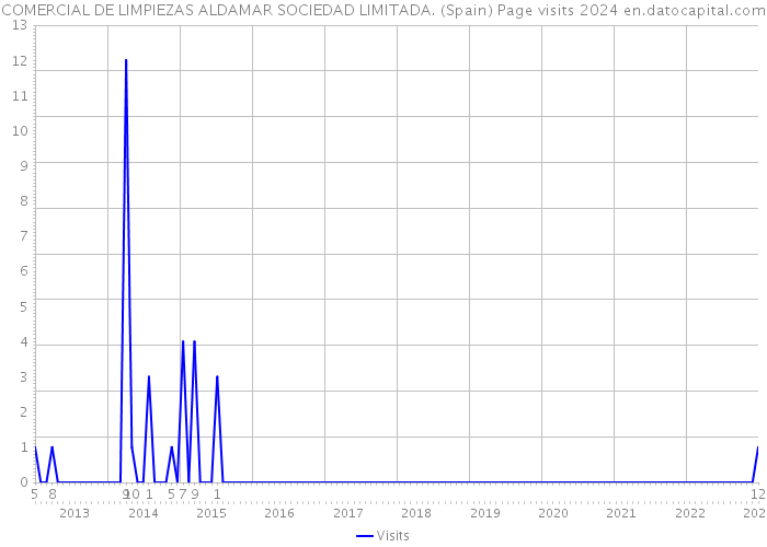 COMERCIAL DE LIMPIEZAS ALDAMAR SOCIEDAD LIMITADA. (Spain) Page visits 2024 