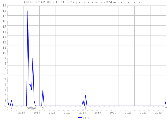ANDRES MARTINEZ TRIGUERO (Spain) Page visits 2024 