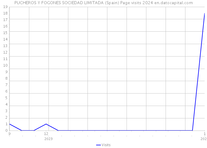 PUCHEROS Y FOGONES SOCIEDAD LIMITADA (Spain) Page visits 2024 