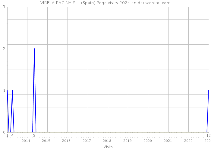 VIREI A PAGINA S.L. (Spain) Page visits 2024 