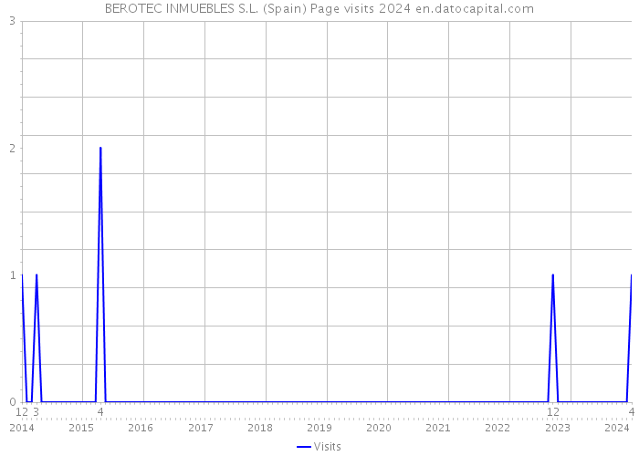 BEROTEC INMUEBLES S.L. (Spain) Page visits 2024 
