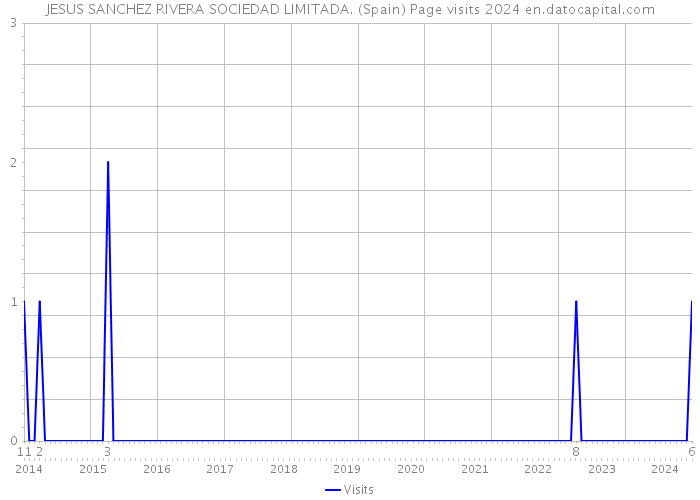 JESUS SANCHEZ RIVERA SOCIEDAD LIMITADA. (Spain) Page visits 2024 