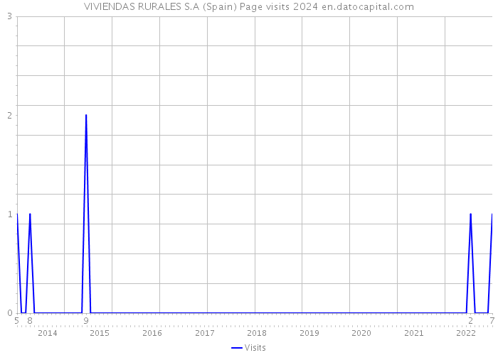 VIVIENDAS RURALES S.A (Spain) Page visits 2024 