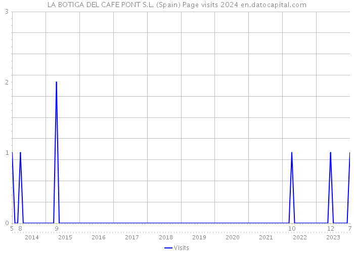 LA BOTIGA DEL CAFE PONT S.L. (Spain) Page visits 2024 