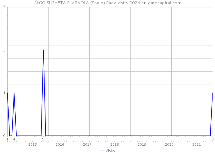 IÑIGO SUSAETA PLAZAOLA (Spain) Page visits 2024 