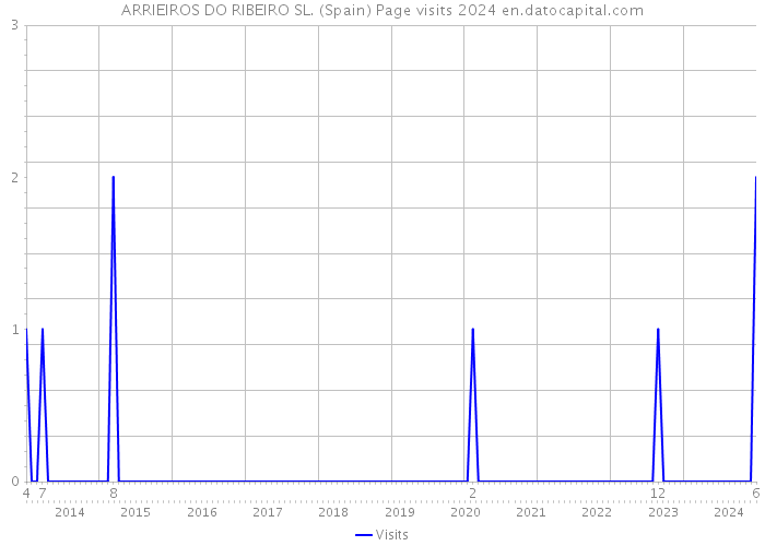 ARRIEIROS DO RIBEIRO SL. (Spain) Page visits 2024 