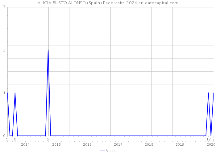 ALICIA BUSTO ALONSO (Spain) Page visits 2024 