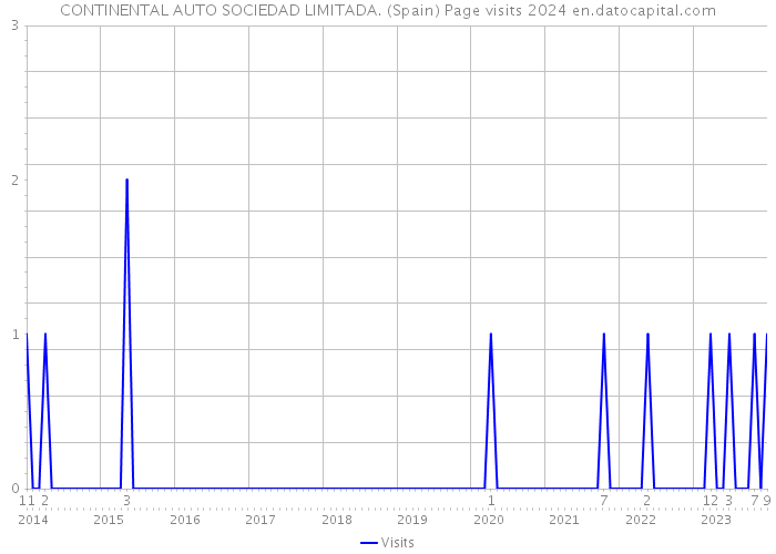 CONTINENTAL AUTO SOCIEDAD LIMITADA. (Spain) Page visits 2024 